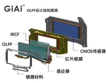 OLPF結(jié)構(gòu)圖