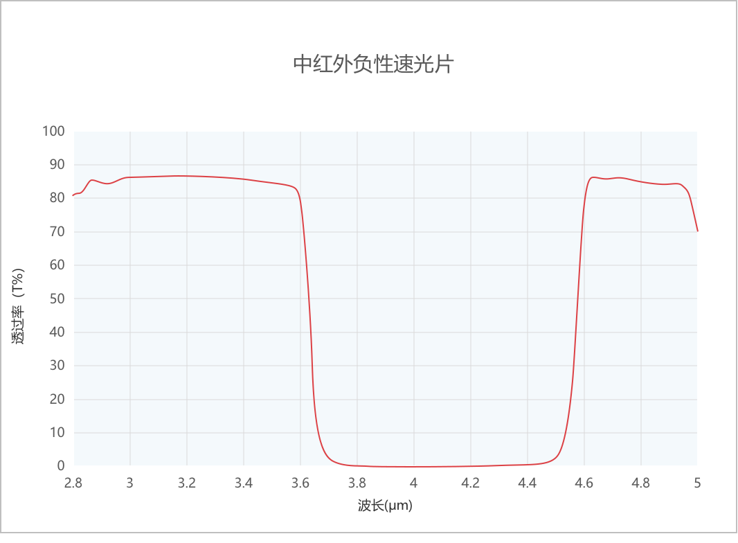 中紅外負(fù)性速光片光譜