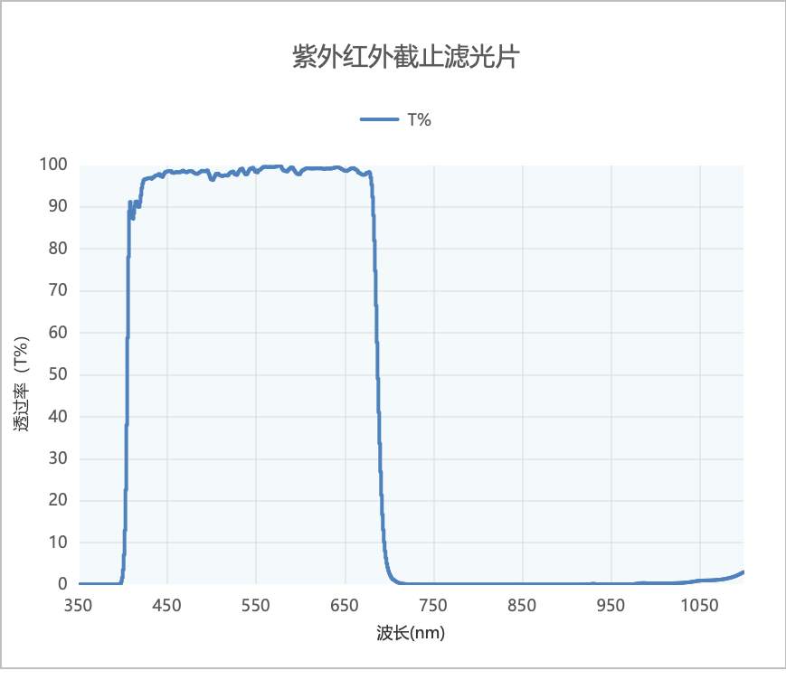 紫外紅外截止濾光片光譜