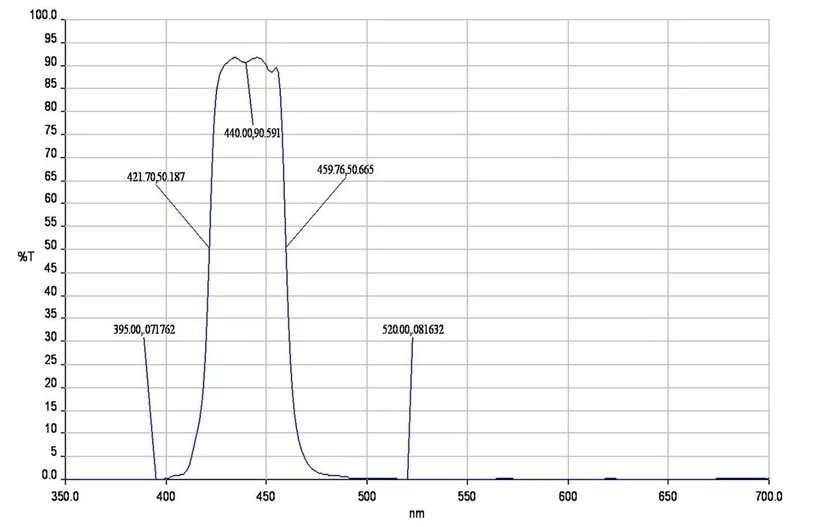 NBP440nm窄帶濾光片光譜
