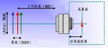 工業(yè)鏡頭的計(jì)算方法