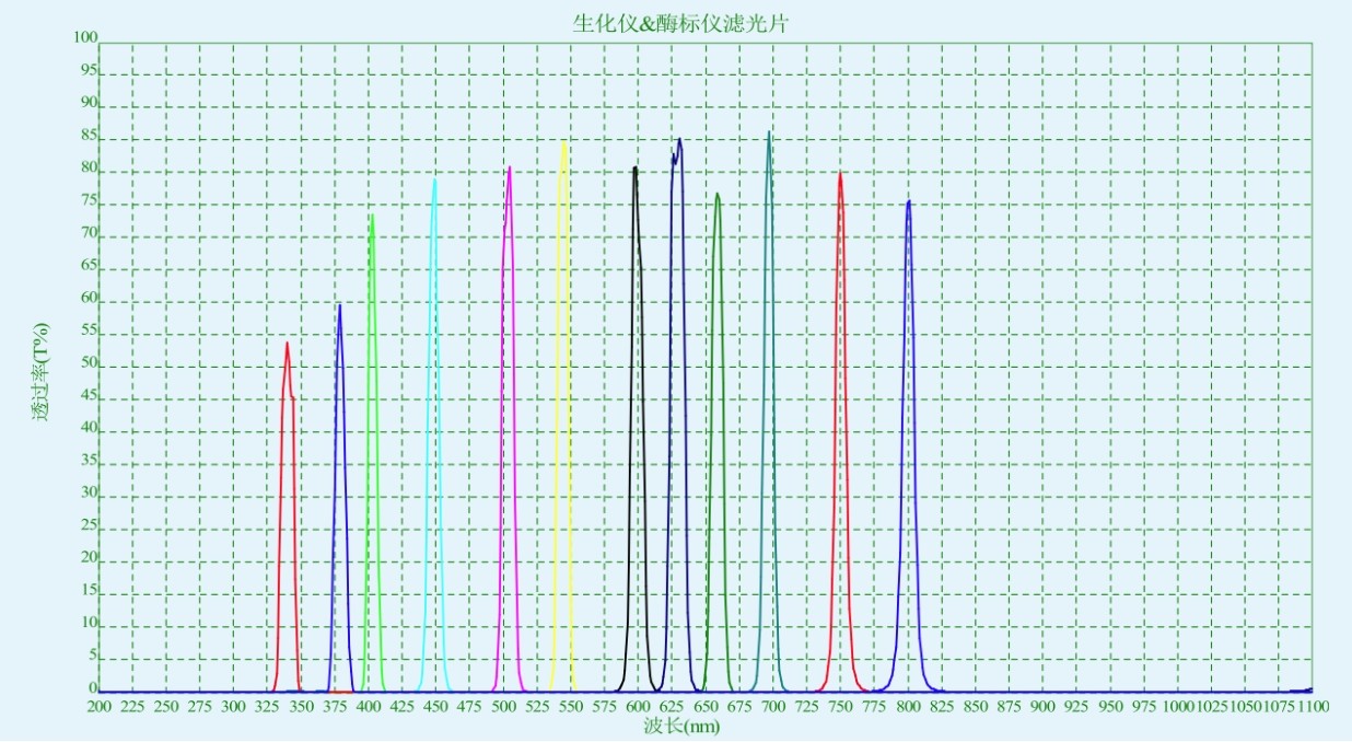 生化分析儀和酶標(biāo)儀濾光片對應(yīng)光譜圖