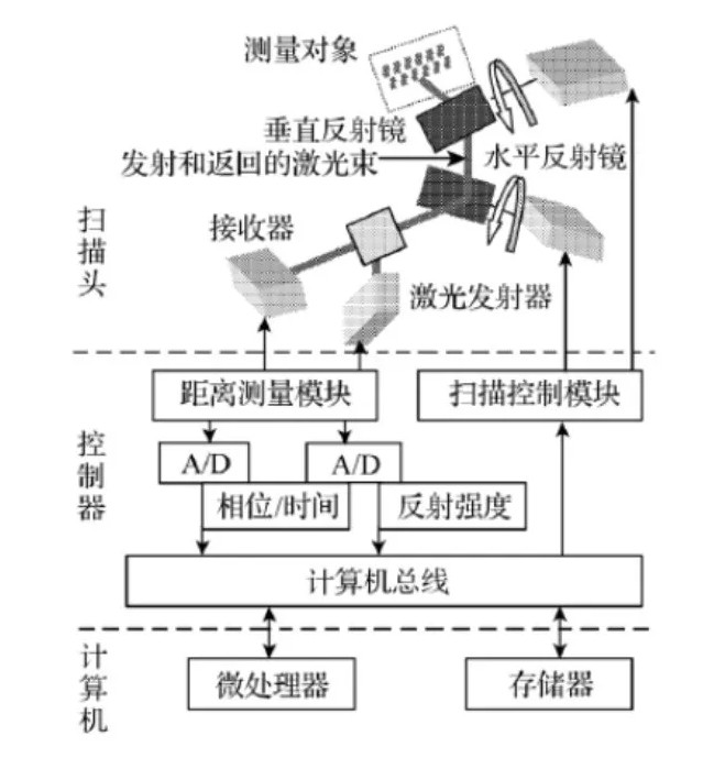 地面激光掃描儀測量原理