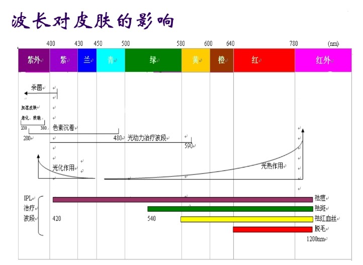 IPL技術(shù)原理特點(diǎn)及其應(yīng)用