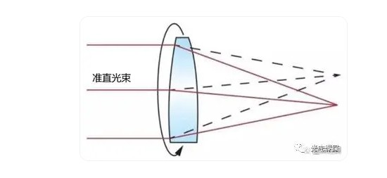 偏離光學(xué)軸