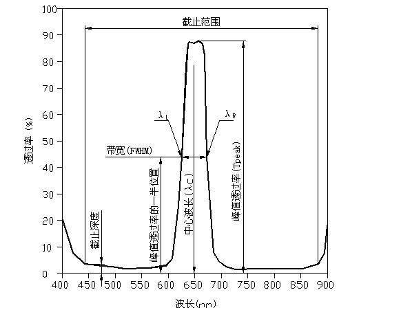 濾光片的中心波長(zhǎng)和帶寬有什么關(guān)系