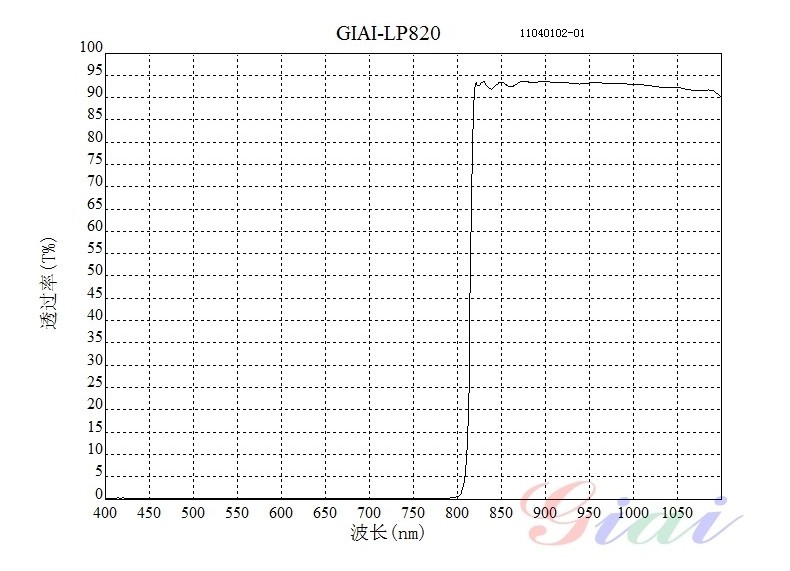 紅外長(zhǎng)波820nm光譜圖