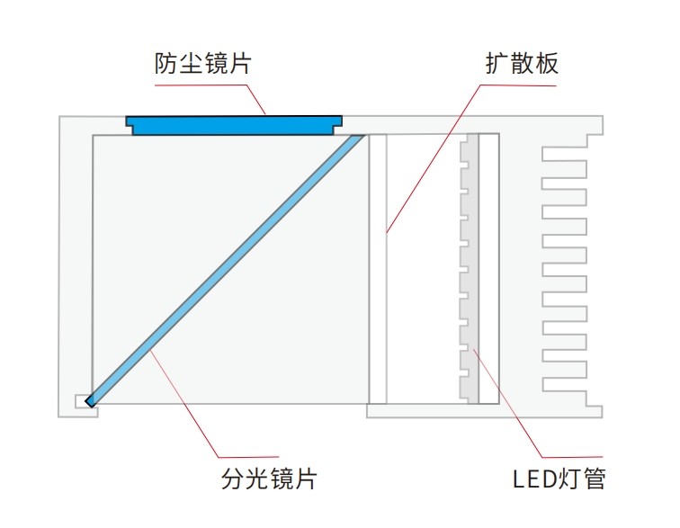 機器視覺同軸光源光學鏡片方案