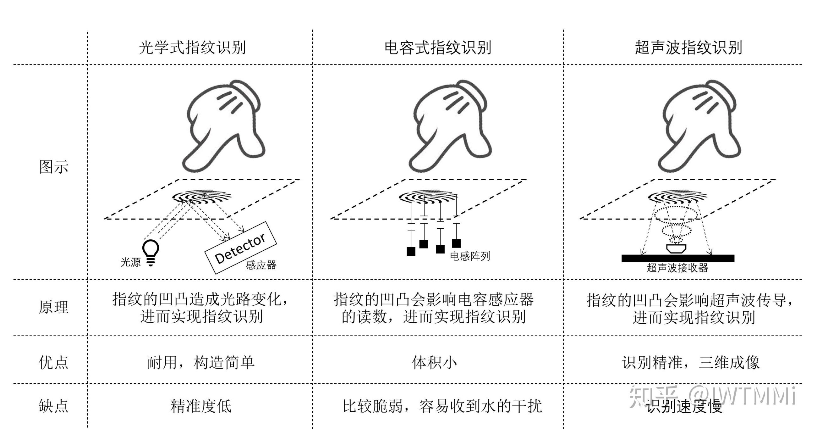 指紋識別原理圖