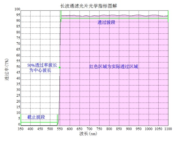 長(zhǎng)波濾光片光譜圖