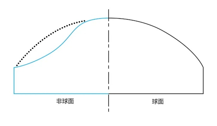 球面和非球面形態(tài)對比