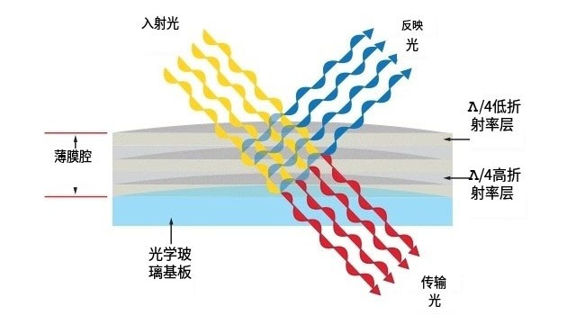 濾光片材料與工藝分析