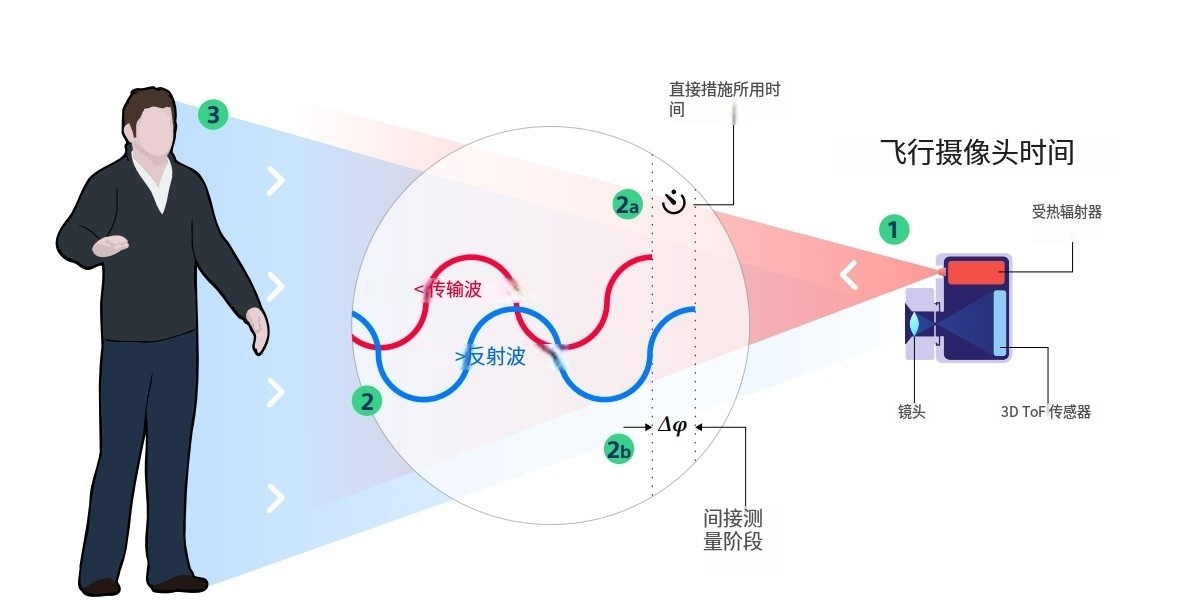 什么是TOF？它與TOF濾光片有何聯(lián)系？