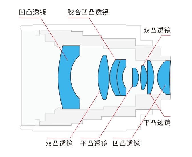 機(jī)器視覺(jué)鏡頭內(nèi)部構(gòu)造