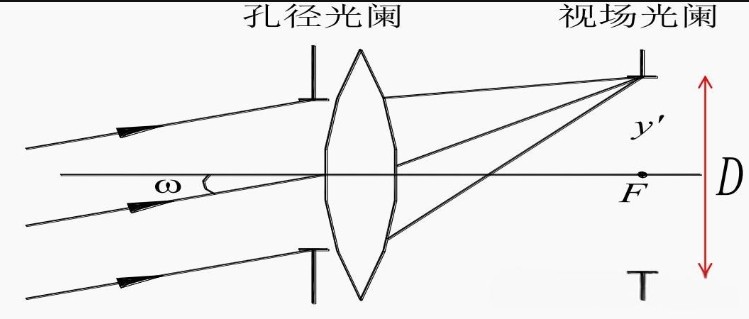 孔徑光闌和視場光闌