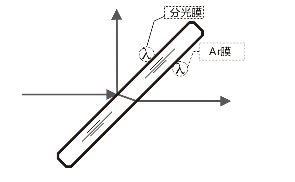 什么是AR膜？什么是分光膜？