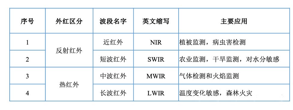 紅外波長應用