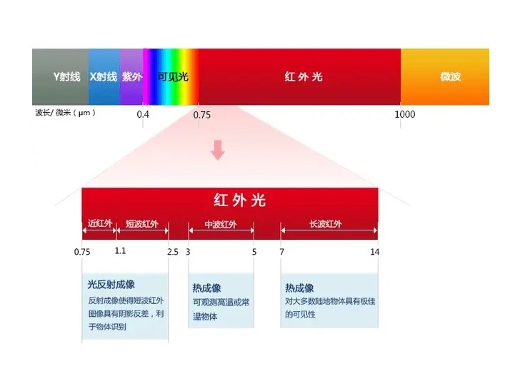 紅外范圍分布圖