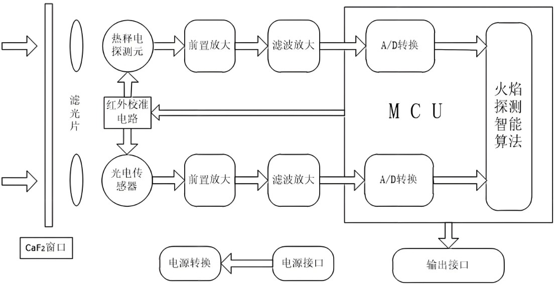 紅外火焰探測器的工作原理