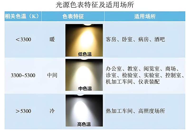 LED燈色溫調(diào)控對比