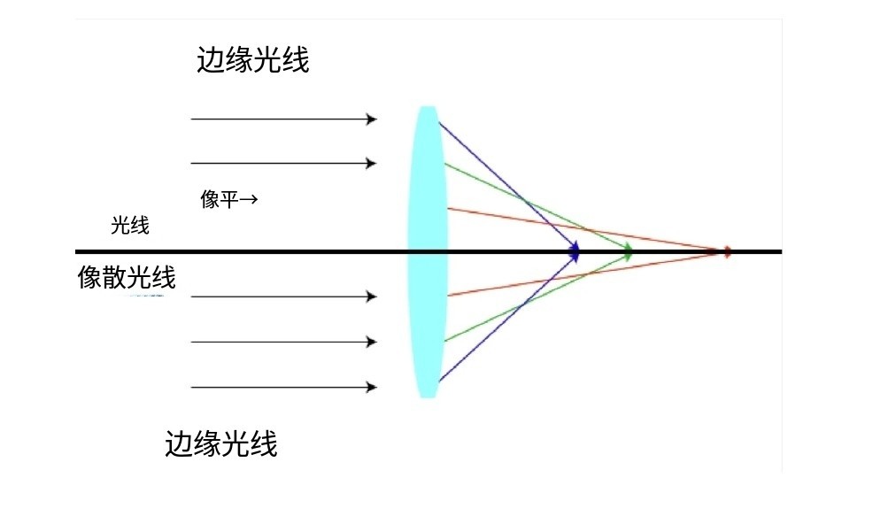 什么是像差？畫面失真跟它有何聯系？
