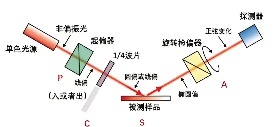 偏振光是如何完成檢測的？