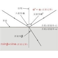 什么是布儒斯特角？布儒斯特角如何計算？