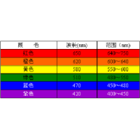 濾光片顏色是怎么確定的？