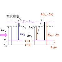 什么是拉曼光譜？