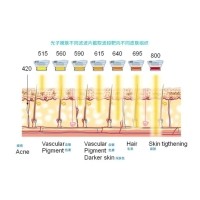 五大光子嫩膚技術(shù)（IPL、DPL、OPT、APT、BBL）及濾光片區(qū)別