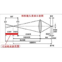 景深是什么？焦深又是什么？