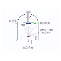 什么是真空鍍膜？都有哪些鍍膜工藝？